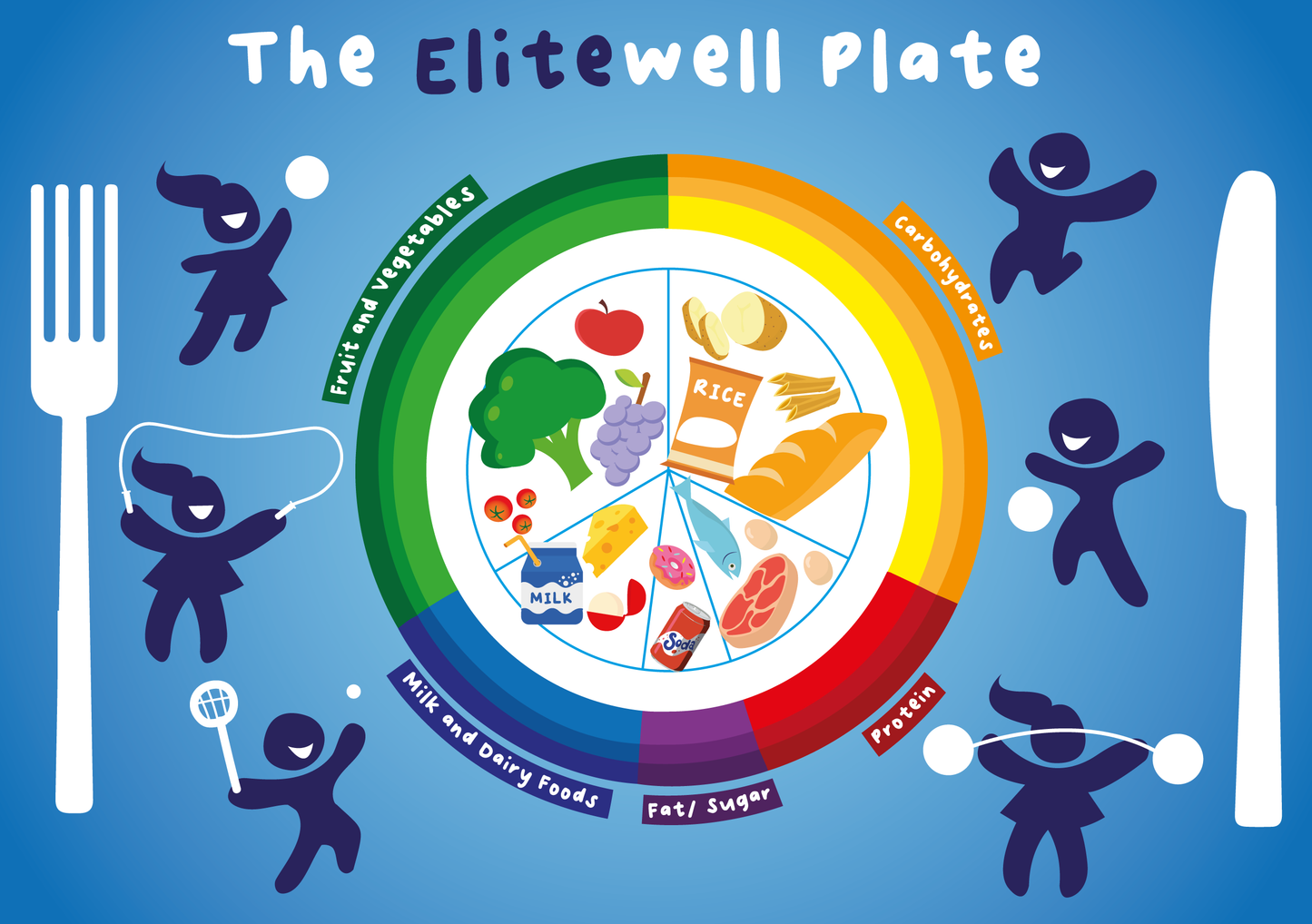 Elitewell plate showing correct food portions for a healthy balanced diet